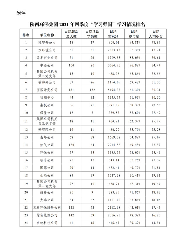 陕环司党函〔2022〕3号中共爱游戏（AYX）中国官方网站委员会关于2021年四季度“学习强国”平_02.jpg