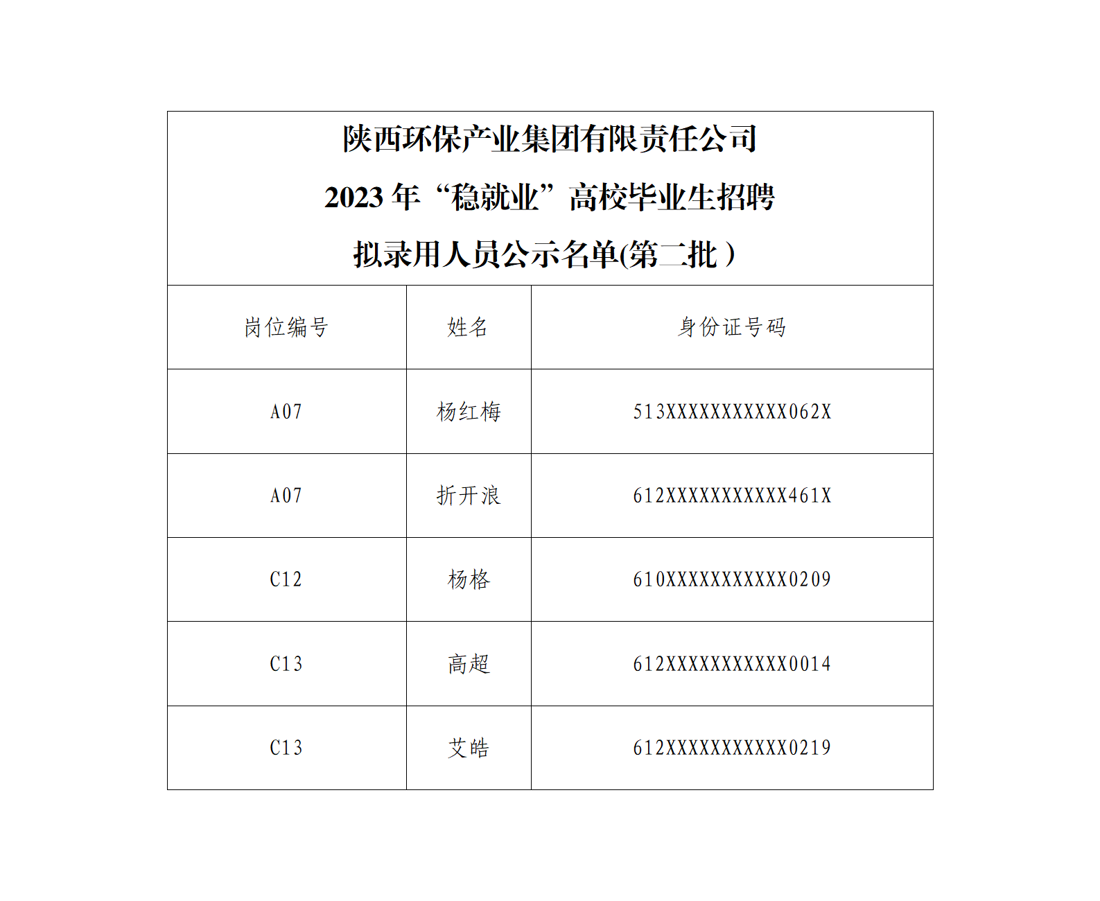 爱游戏（AYX）中国官方网站2023年“稳就业”高校毕业生招聘拟录用人员公示（第二批）(1)_01.png