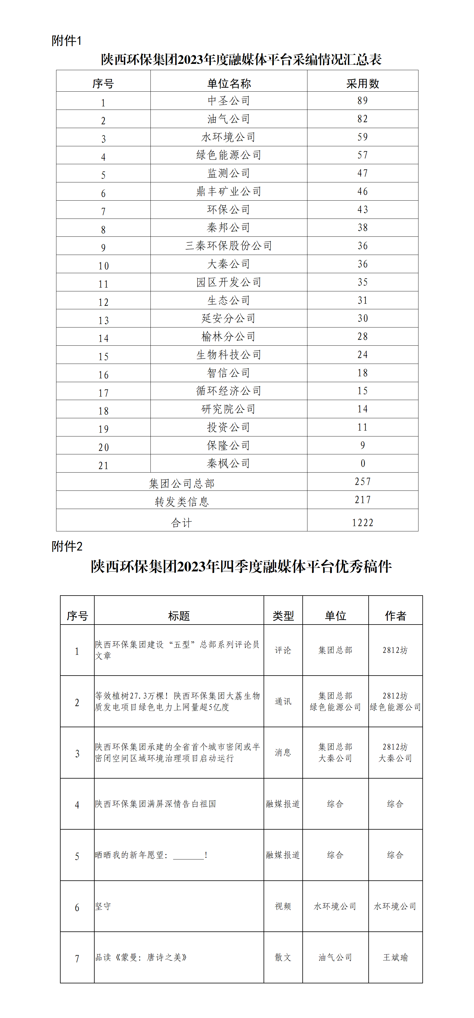 关于2023年度集团公司融媒体平台稿件采用及优秀稿件评选情况的通报_01(1).png